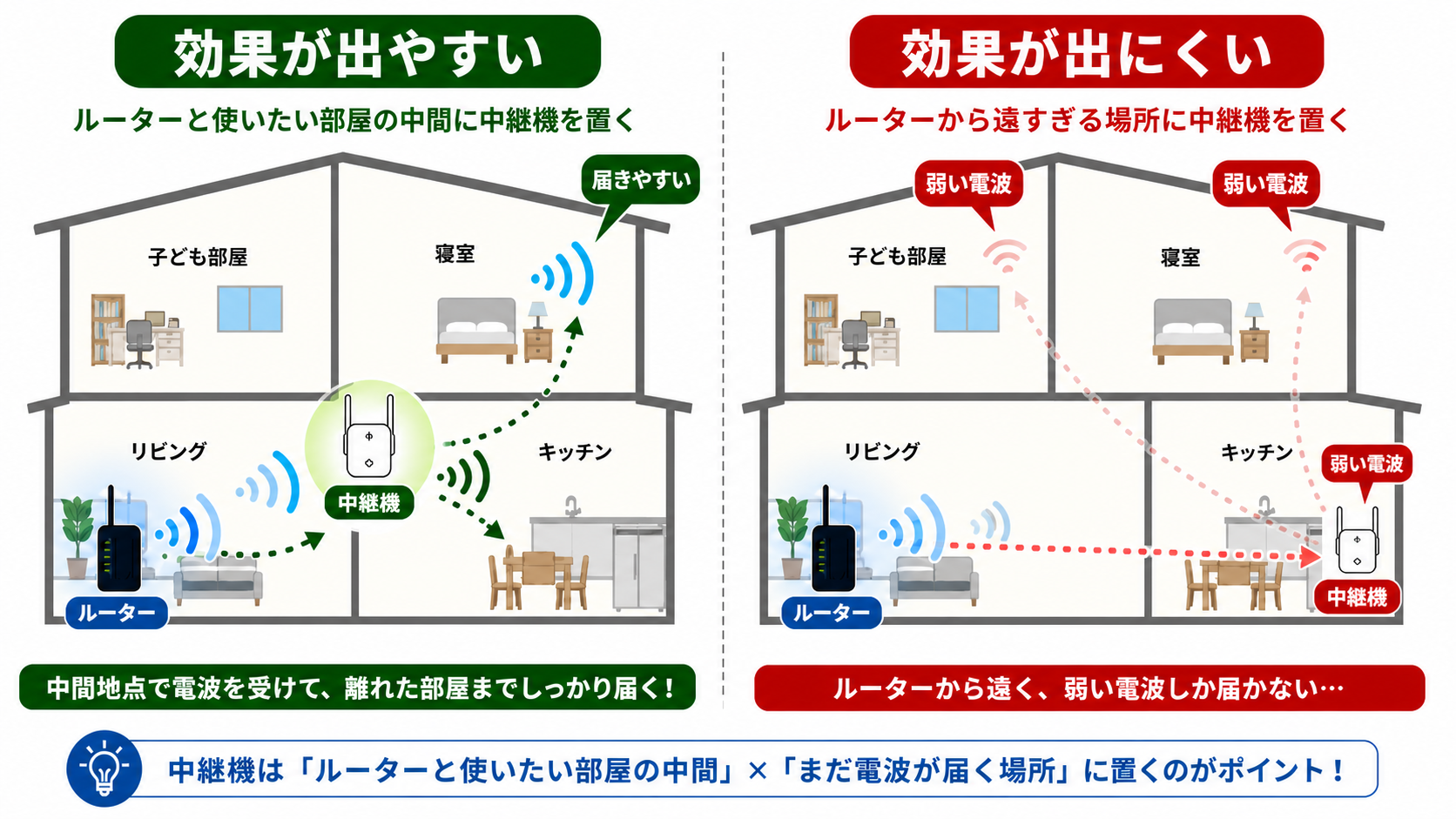 Wi-Fi中継機の効果が出やすい家と出にくい家を比較した図解