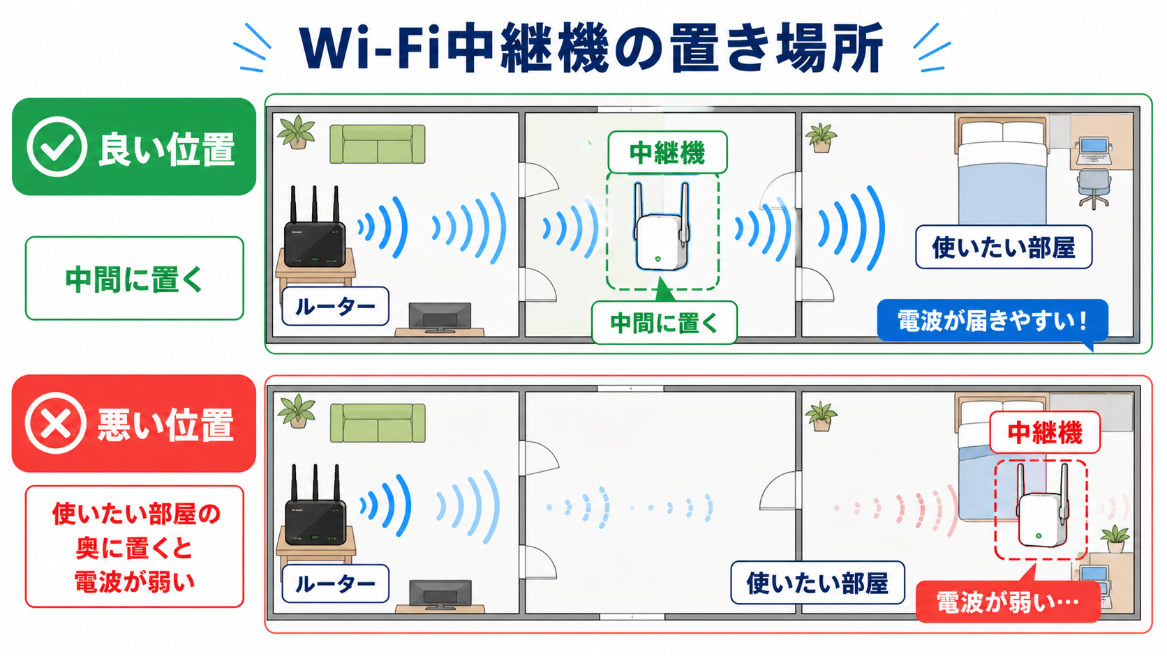 Wi-Fi中継機を置く位置の良い例と悪い例を示した図解
