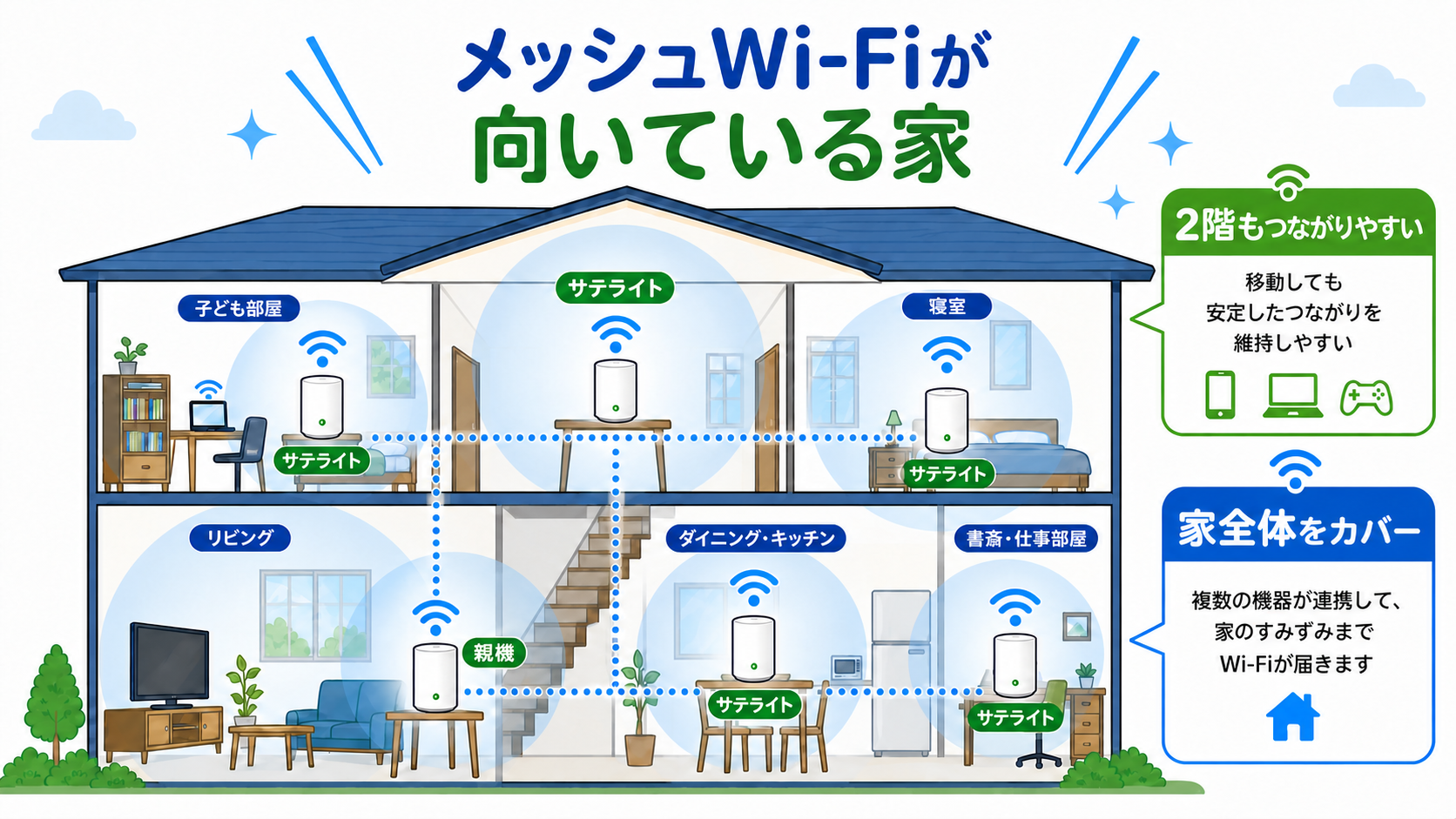 メッシュWi-Fiが家全体をカバーするイメージ図