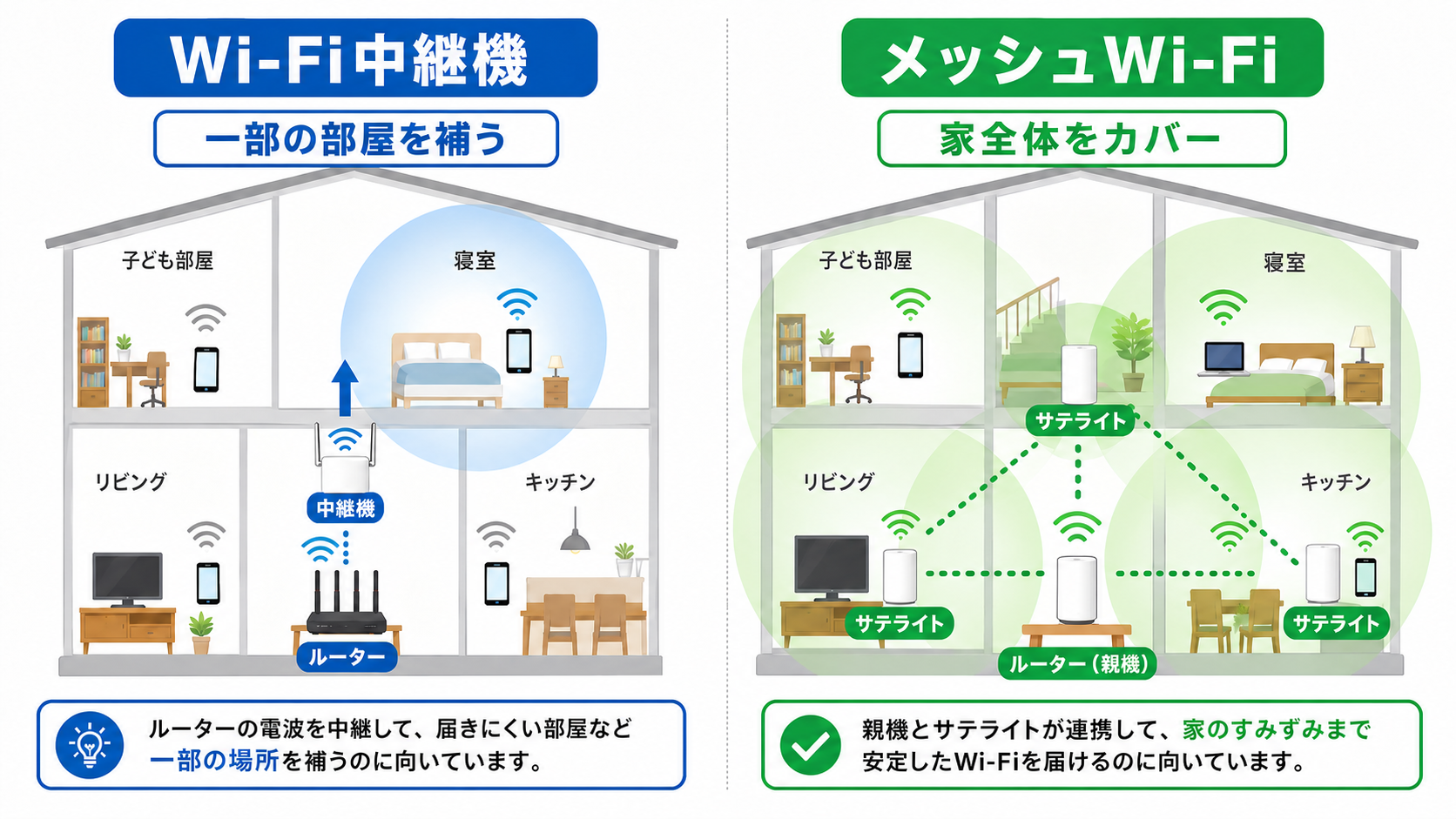メッシュWi-FiとWi-Fi中継機の違いを比較した図解