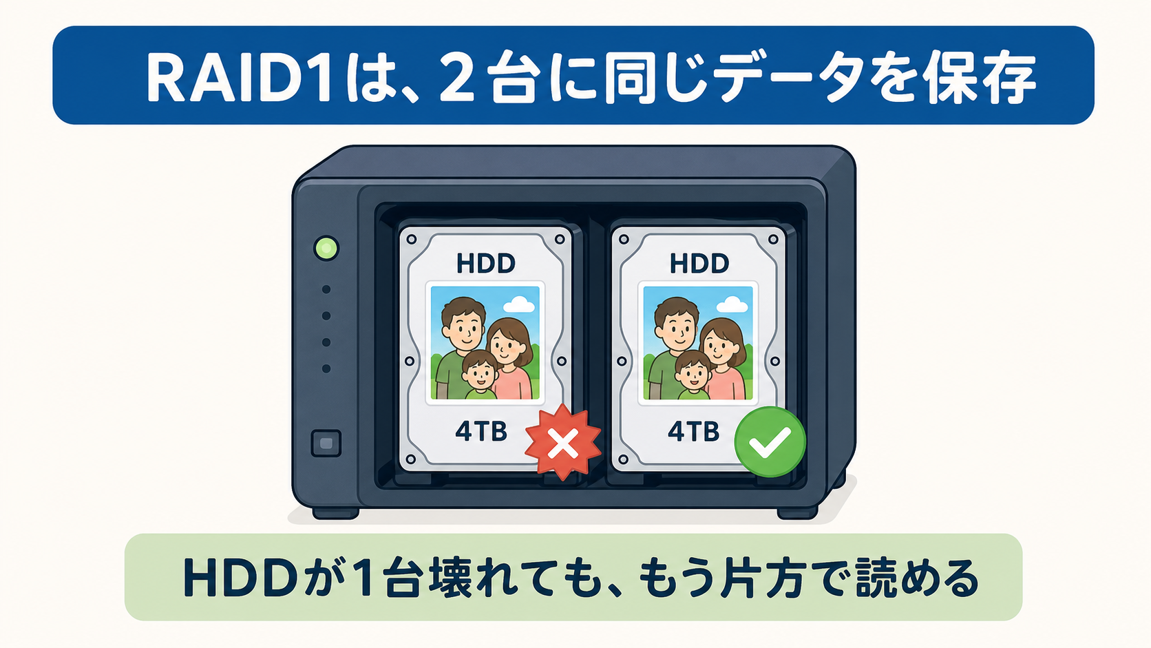 RAID1は2台に同じデータを保存し、HDDが1台壊れてももう片方で読めることを示す図