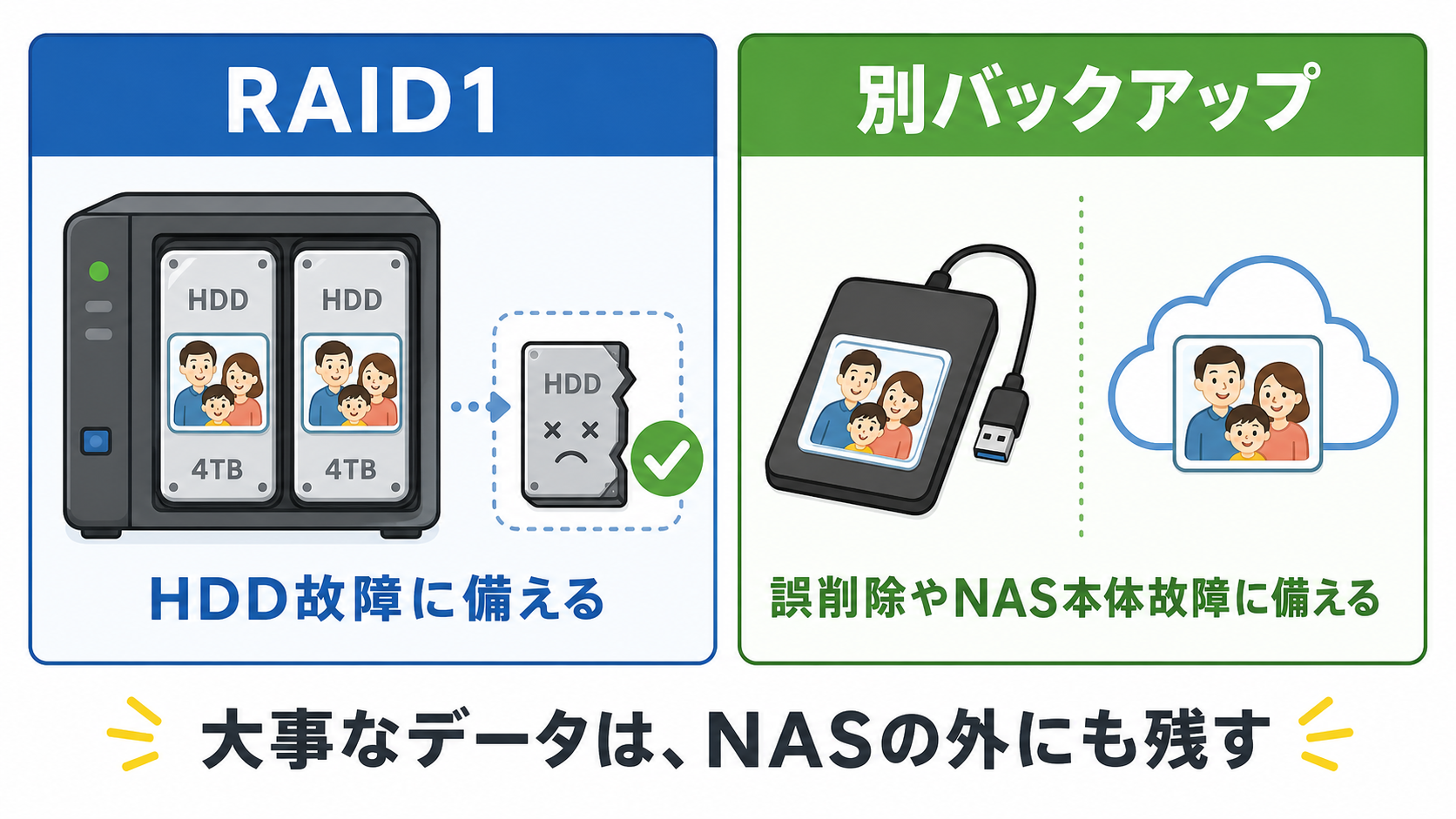 RAID1とバックアップの役割の違い。RAID1はHDD故障への備え、別バックアップは誤削除やNAS本体故障への備え