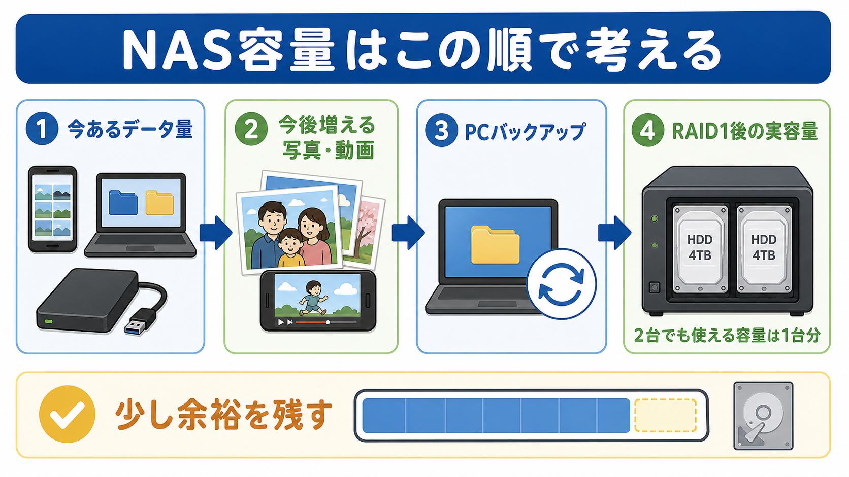 家庭用NASの容量選びは、現在のデータ量、今後の増加、PCバックアップ、RAID1後の実容量の順に考える