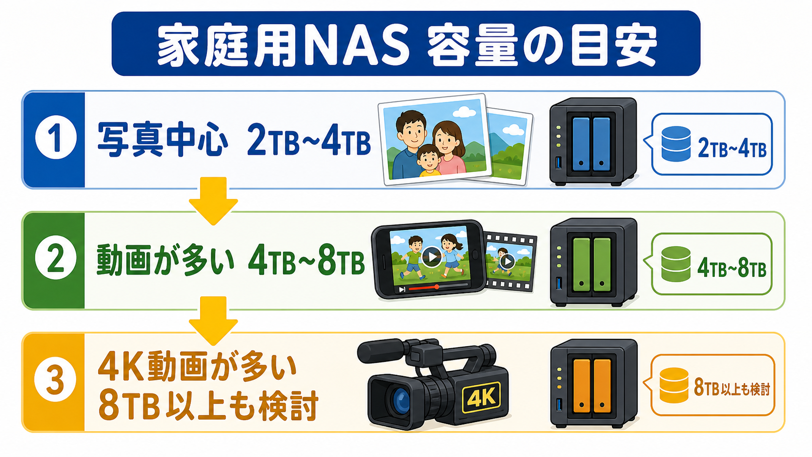 家庭用NASの容量は、写真中心、動画あり、動画が多い家庭で余裕を変える