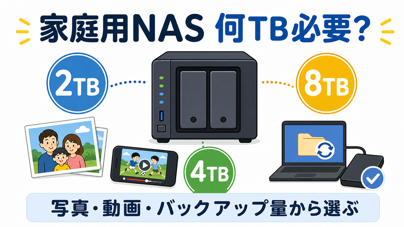 家庭用NASは何TB必要か。2TB、4TB、8TBを写真、動画、バックアップ量から選ぶ
