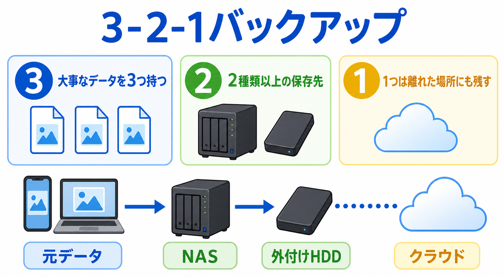 3-2-1バックアップは、元データ、NAS、外付けHDDやクラウドに分けて保存する