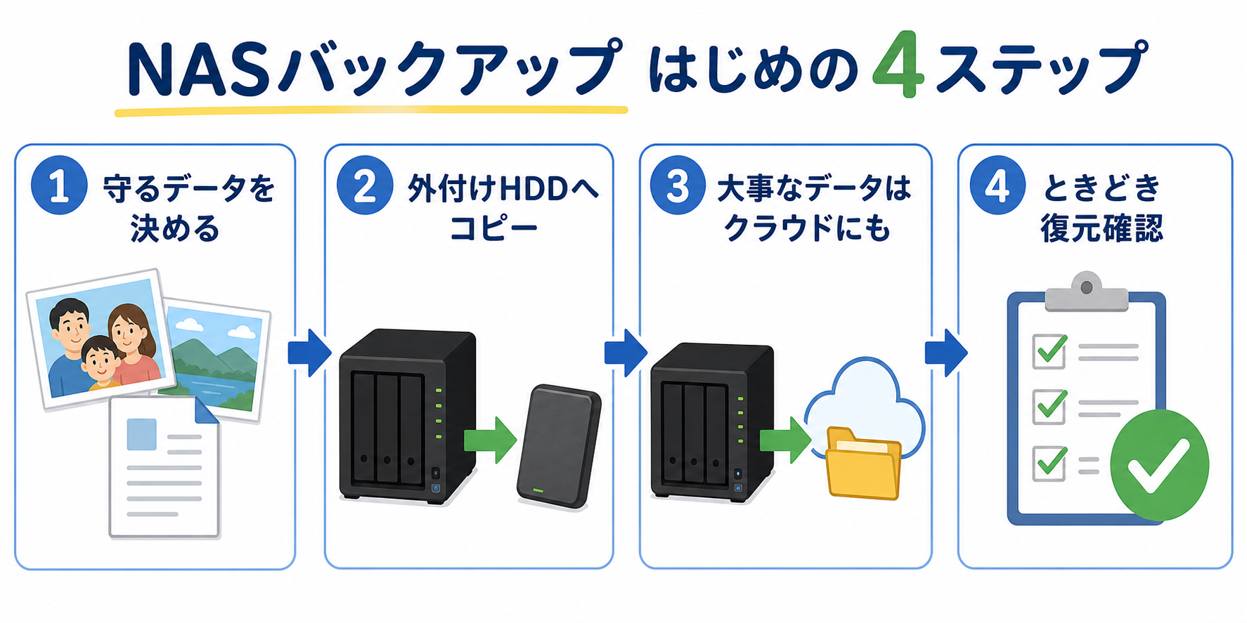 家庭用NASのバックアップは、重要データを決め、外付けHDD、クラウド、復元確認の順で考える