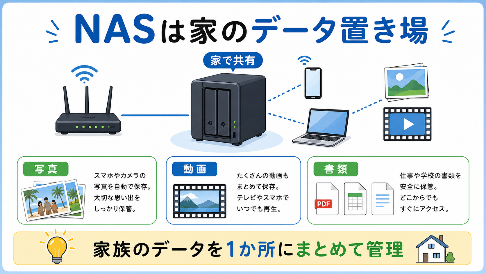 NASを家のデータ置き場として使い、写真・動画・書類をまとめて管理する図