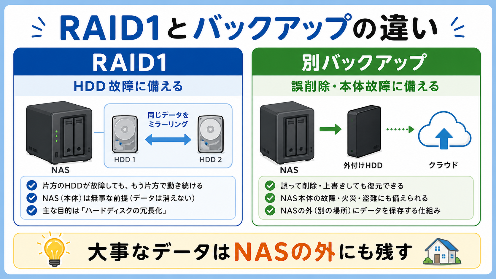 RAID1とバックアップの役割の違い。RAID1はHDD故障への備え、別バックアップは誤削除やNAS本体故障への備え