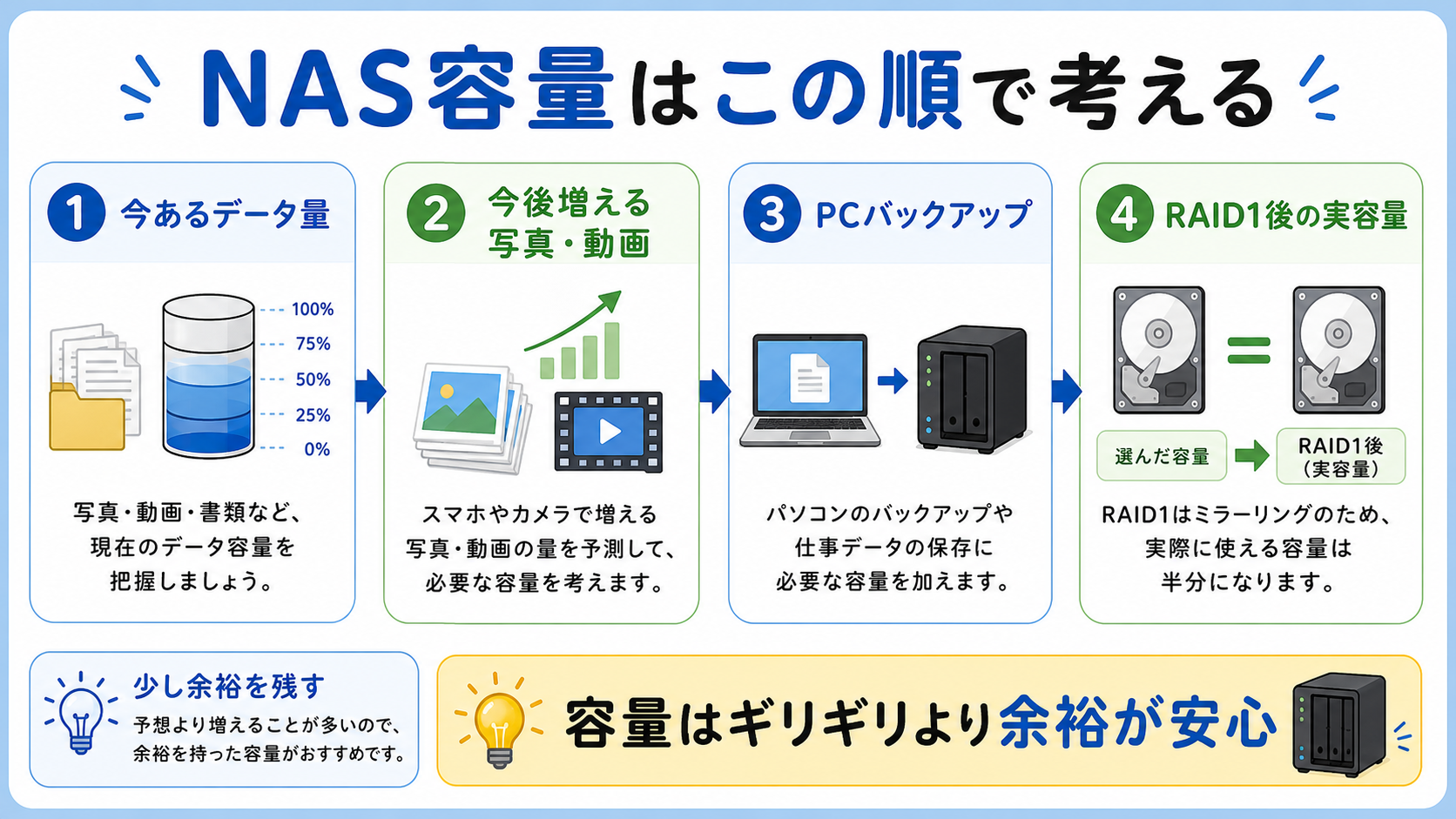 家庭用NASの容量選びは、現在のデータ量、今後の増加、PCバックアップ、RAID1後の実容量の順に考える