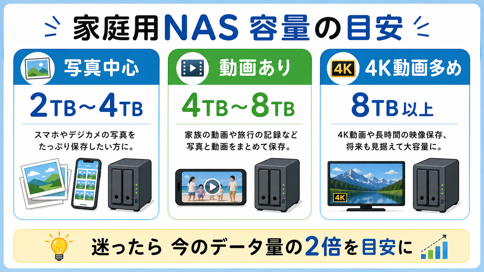 家庭用NASの容量は、写真中心、動画あり、動画が多い家庭で余裕を変える