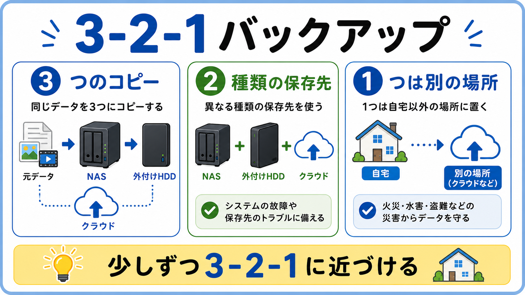 3-2-1バックアップは、元データ、NAS、外付けHDDやクラウドに分けて保存する