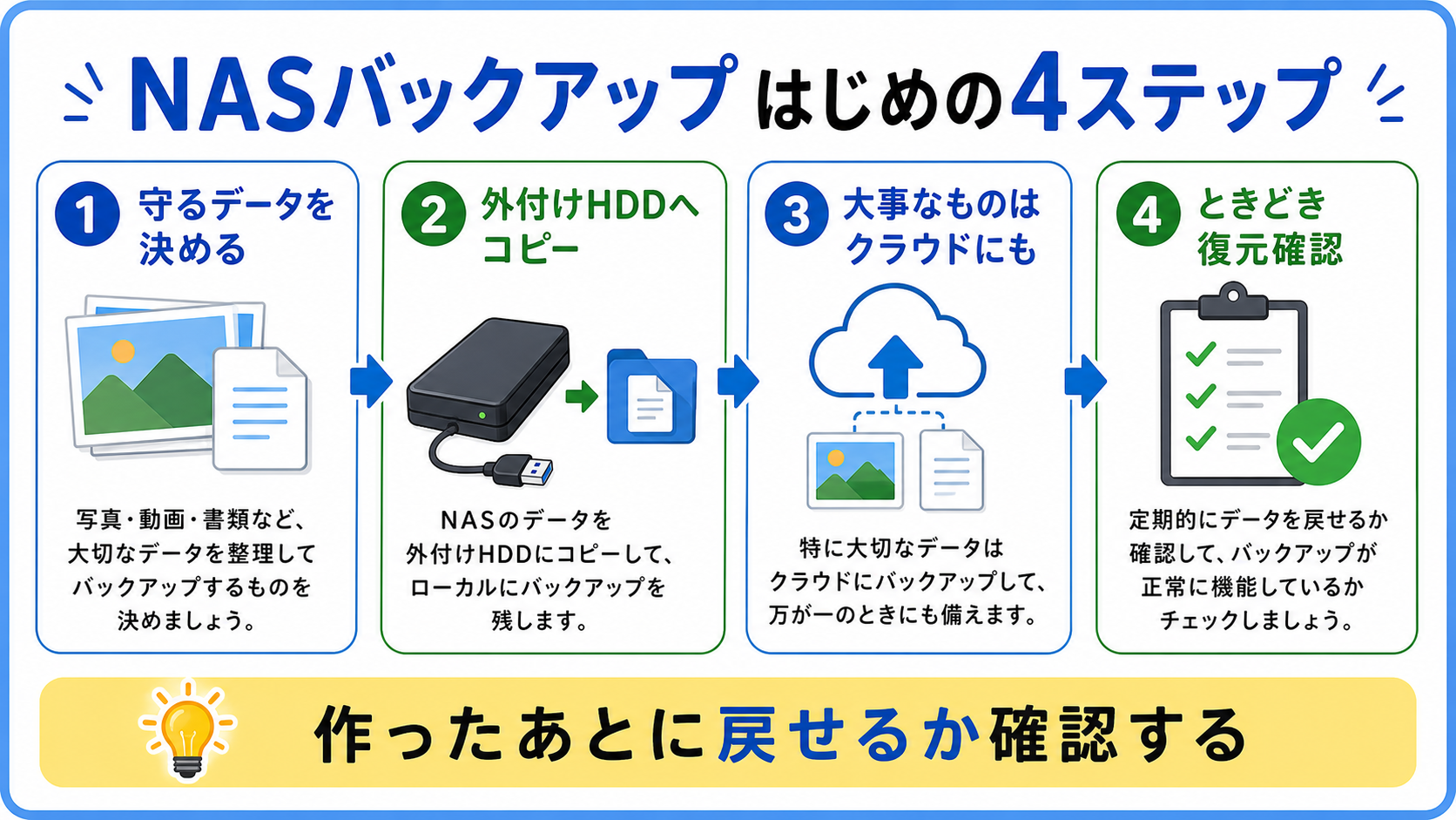家庭用NASのバックアップは、重要データを決め、外付けHDD、クラウド、復元確認の順で考える