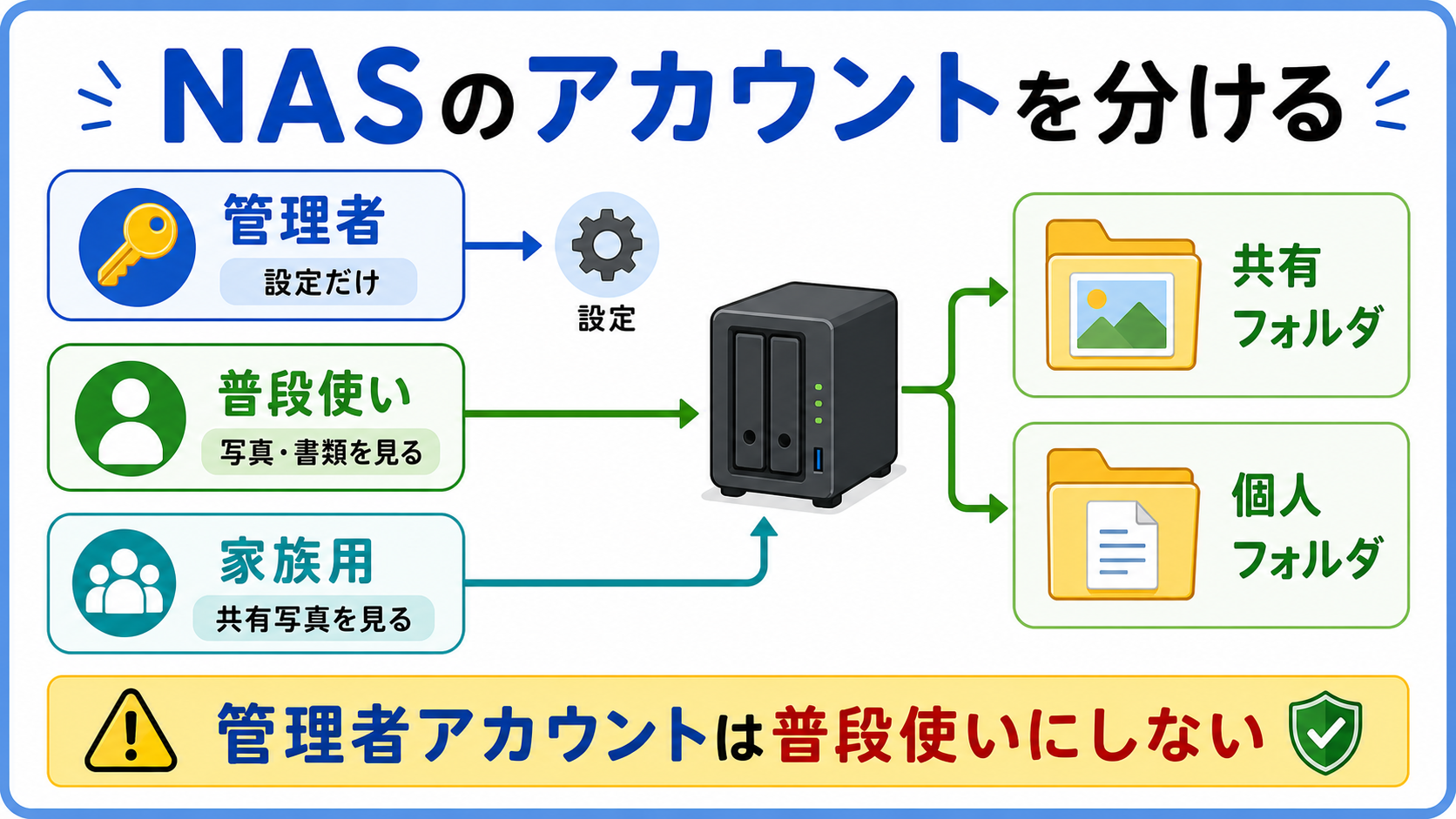 家庭用NASは、管理者、普段使い、家族用アカウントを分け、用途別の共有フォルダを使う