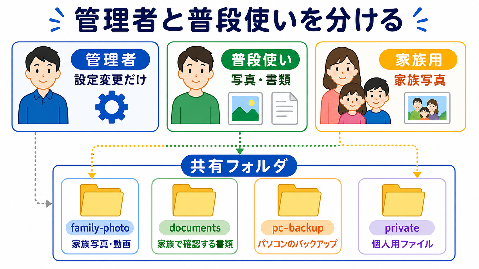 家庭用NASは、管理者、普段使い、家族用アカウントを分け、用途別の共有フォルダを使う
