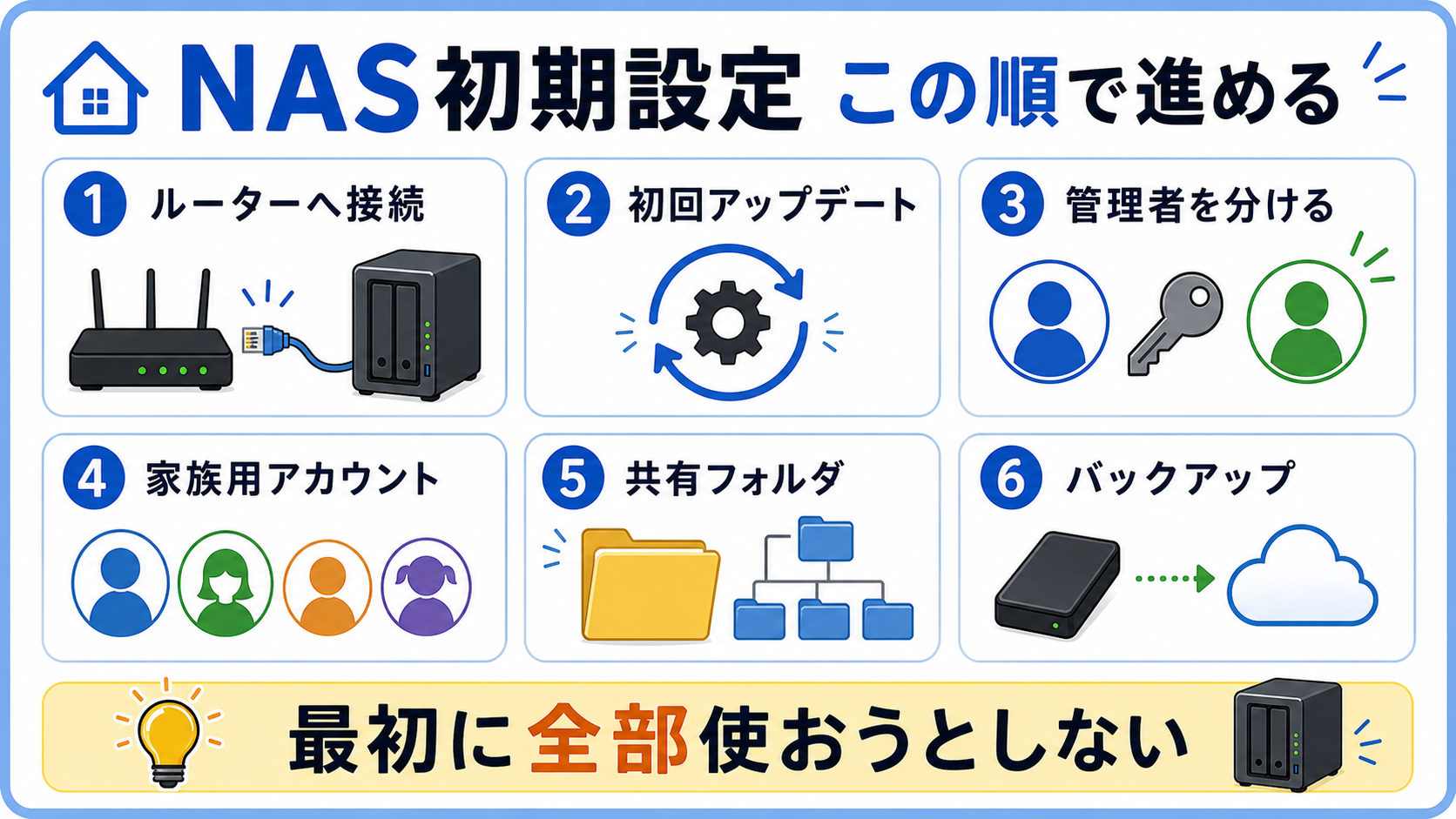 家庭用NASの初期設定は、接続、更新、アカウント、共有フォルダ、バックアップの順で進める