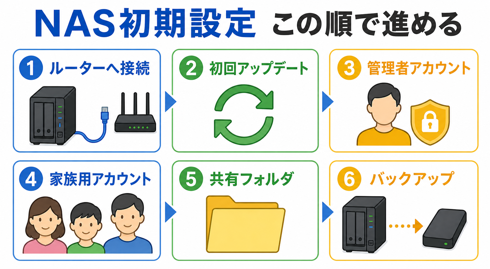家庭用NASの初期設定は、接続、更新、アカウント、共有フォルダ、バックアップの順で進める