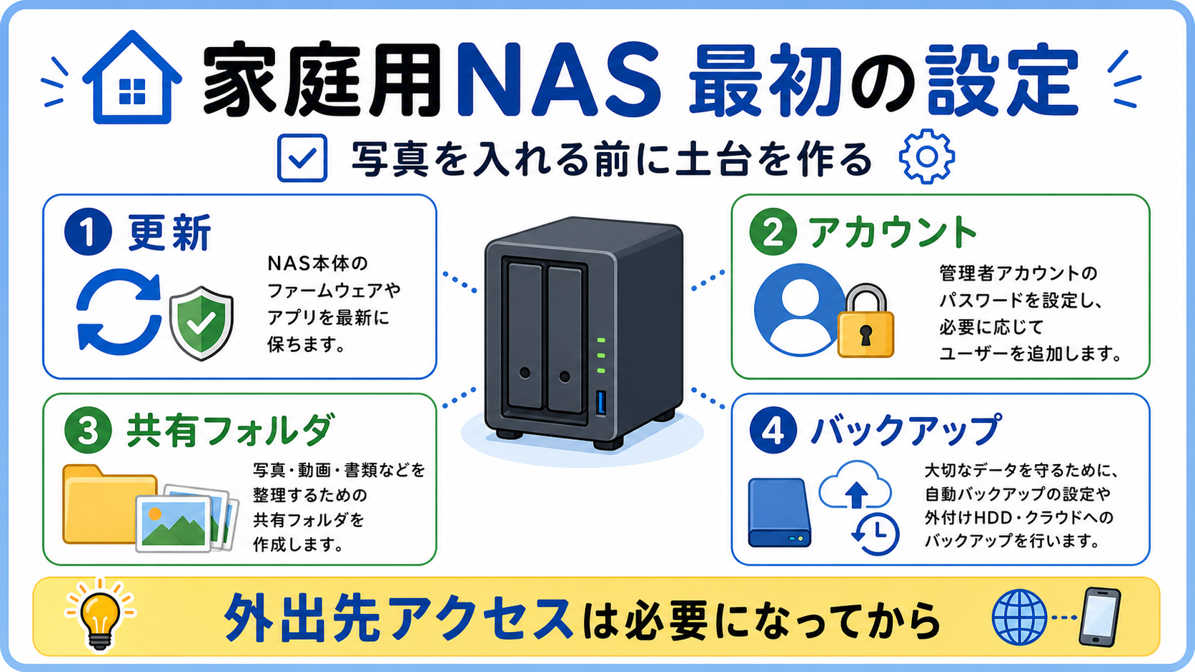 家庭用NASの最初の設定として更新、アカウント、共有フォルダ、バックアップを確認する図