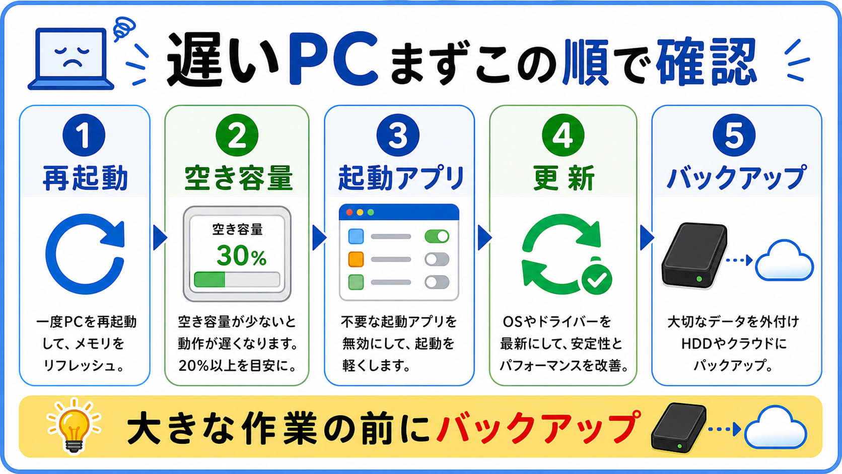 遅いパソコンを自宅で簡単に直す5ステップ。再起動、空き容量、起動アプリ、更新、バックアップの順に確認する