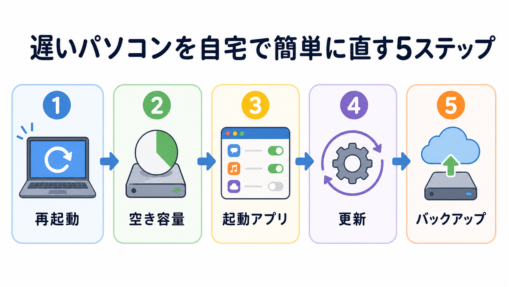 遅いパソコンを自宅で簡単に直す5ステップ。再起動、空き容量、起動アプリ、更新、バックアップの順に確認する