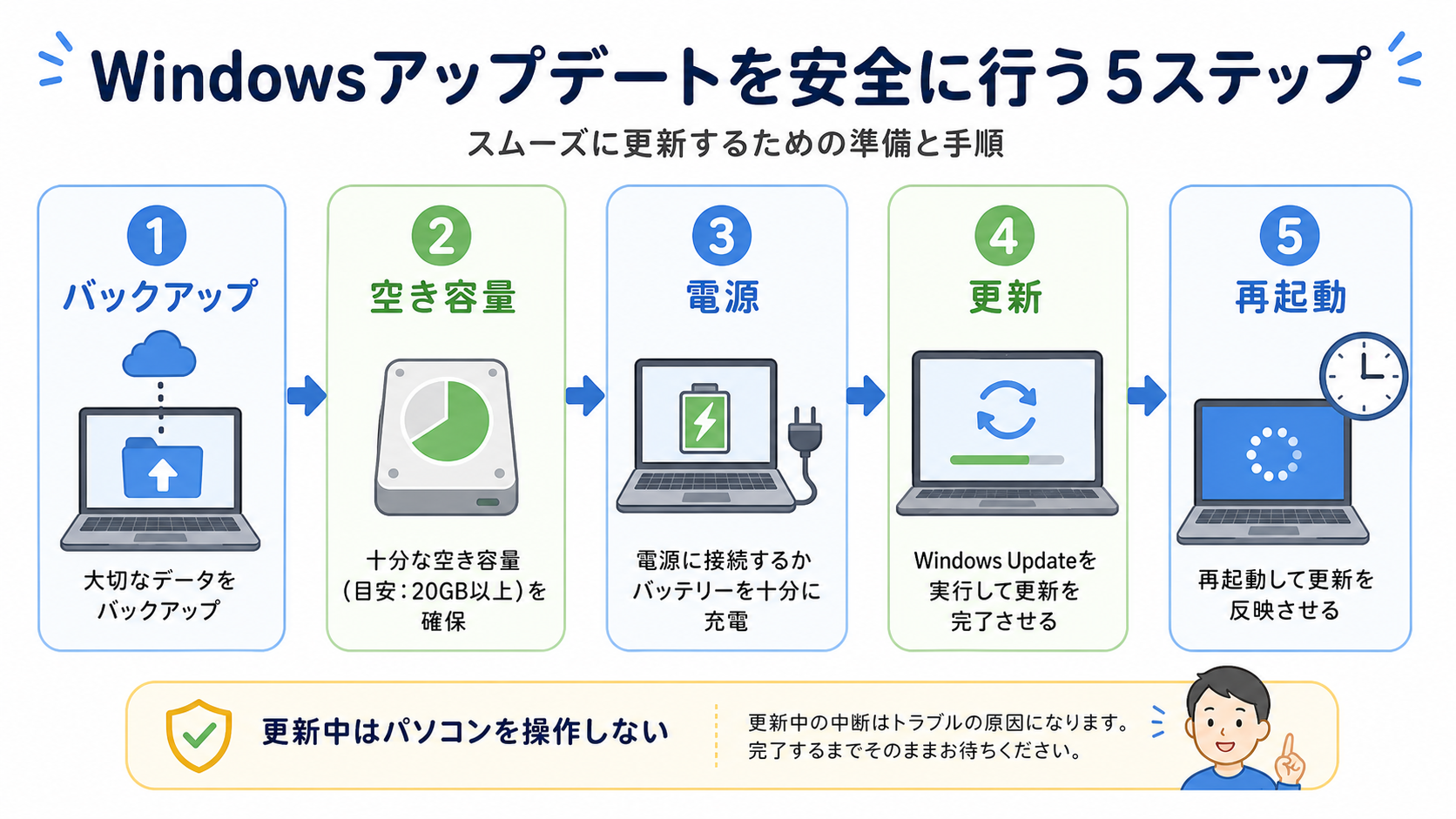 Windows Updateを安全に行う5ステップ。バックアップ、空き容量、電源、更新、再起動の順に確認する