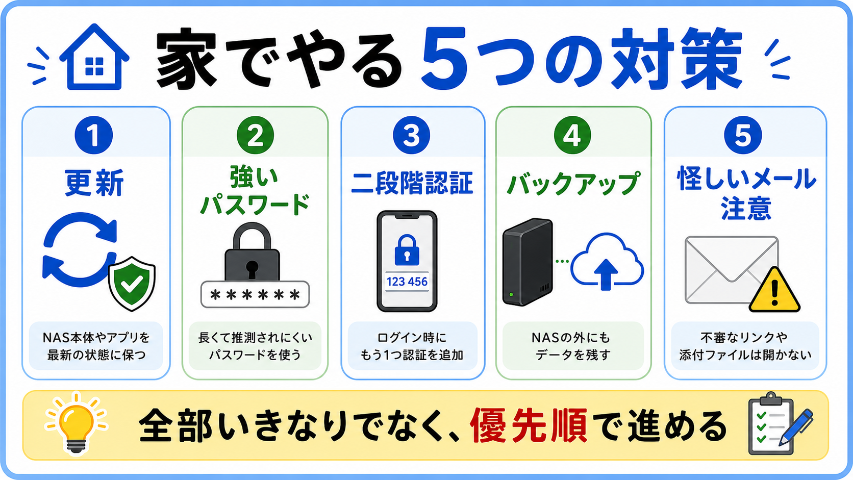 家庭で最低限やるべきセキュリティ対策5つ。更新、強いパスワード、二段階認証、バックアップ、怪しいメール注意