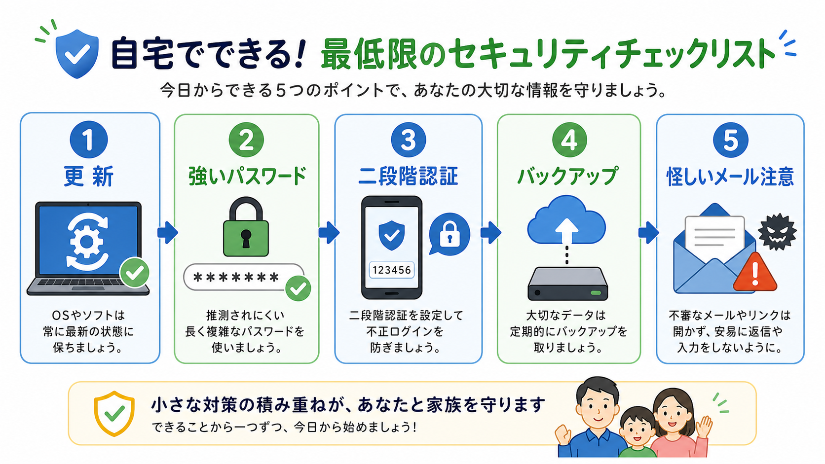 家庭で最低限やるべきセキュリティ対策5つ。更新、強いパスワード、二段階認証、バックアップ、怪しいメール注意