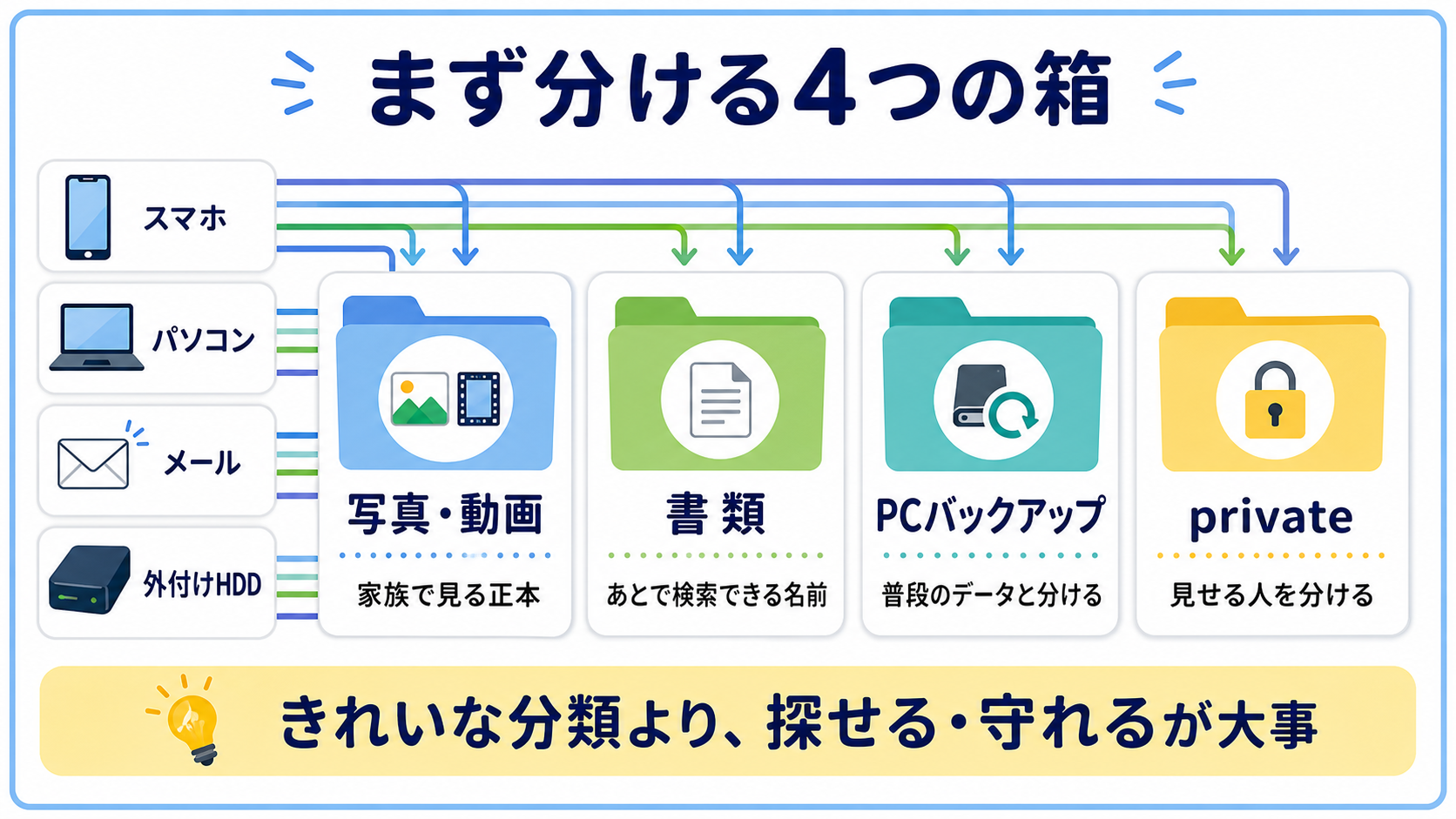 家族データを写真・動画、書類、PCバックアップ、privateの4つに分ける図