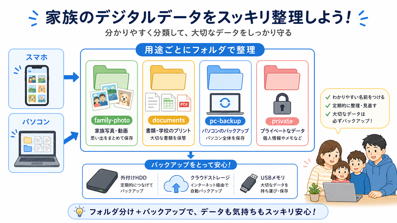 家族データをfamily-photo、documents、pc-backup、privateの4フォルダへ整理する例