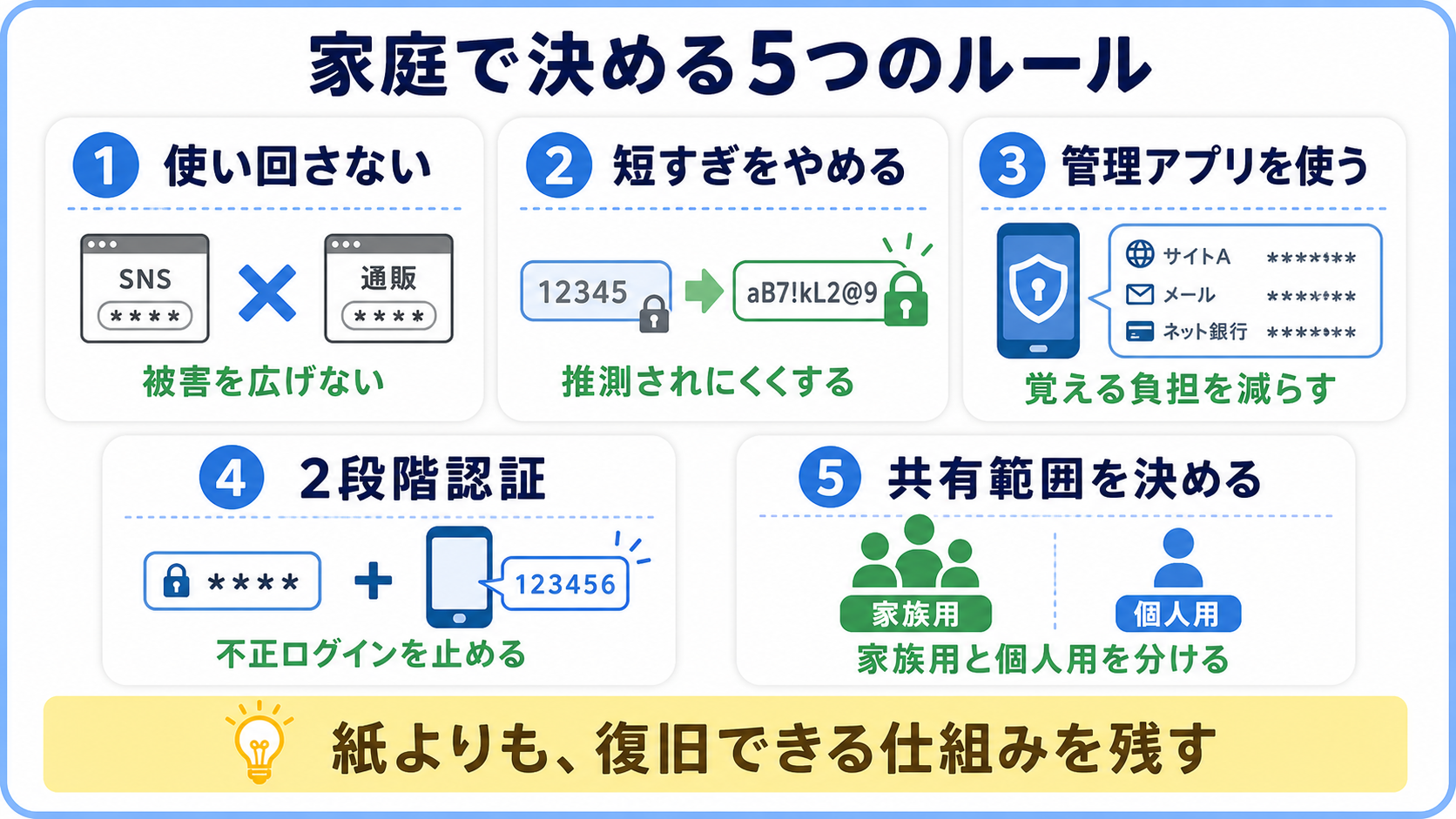 家庭で決めるパスワード管理の5つのルールを並べたチェック図