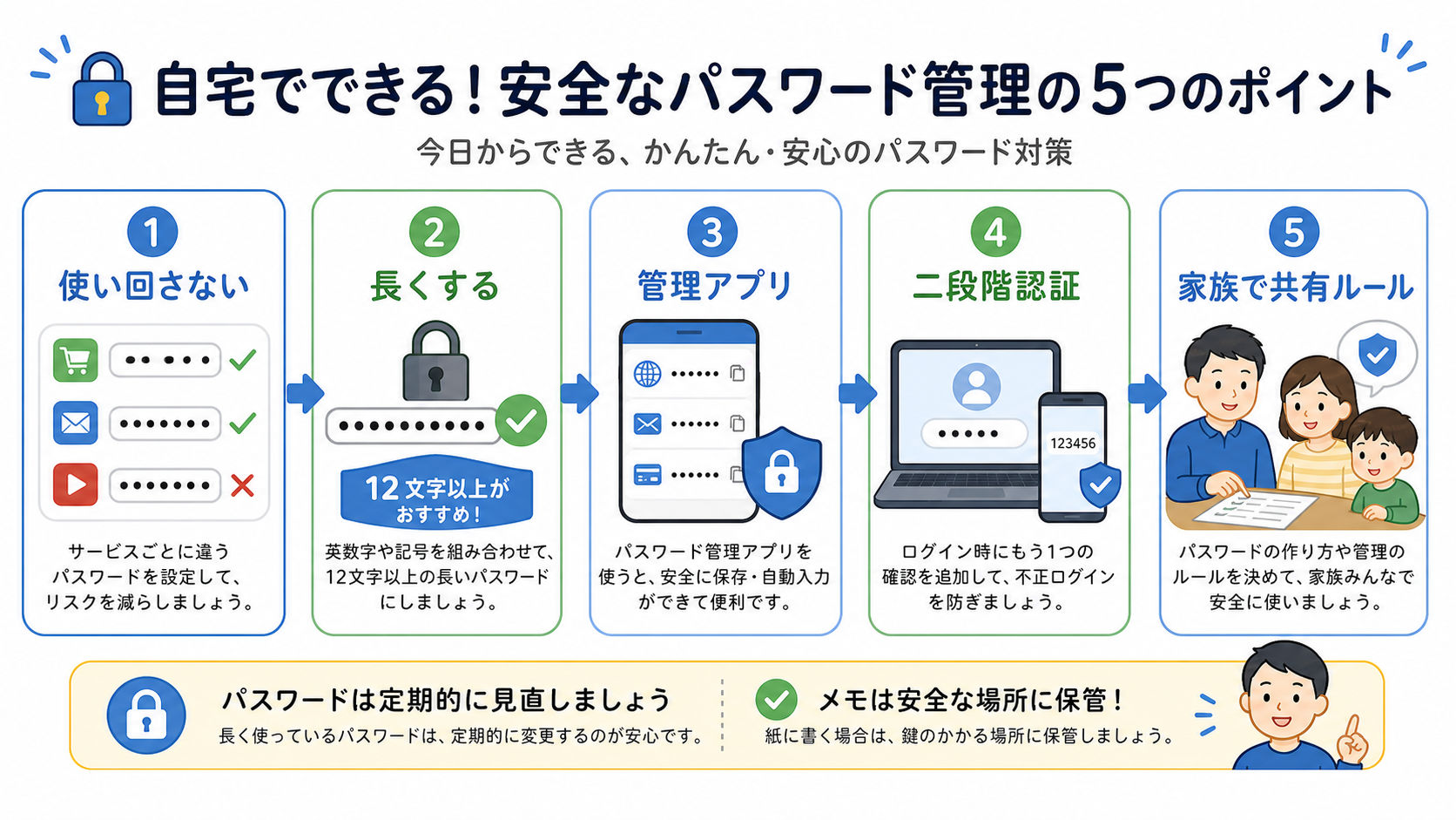 家族のパスワード管理。使い回さない、長くする、管理アプリ、二段階認証、共有ルールの順に確認する