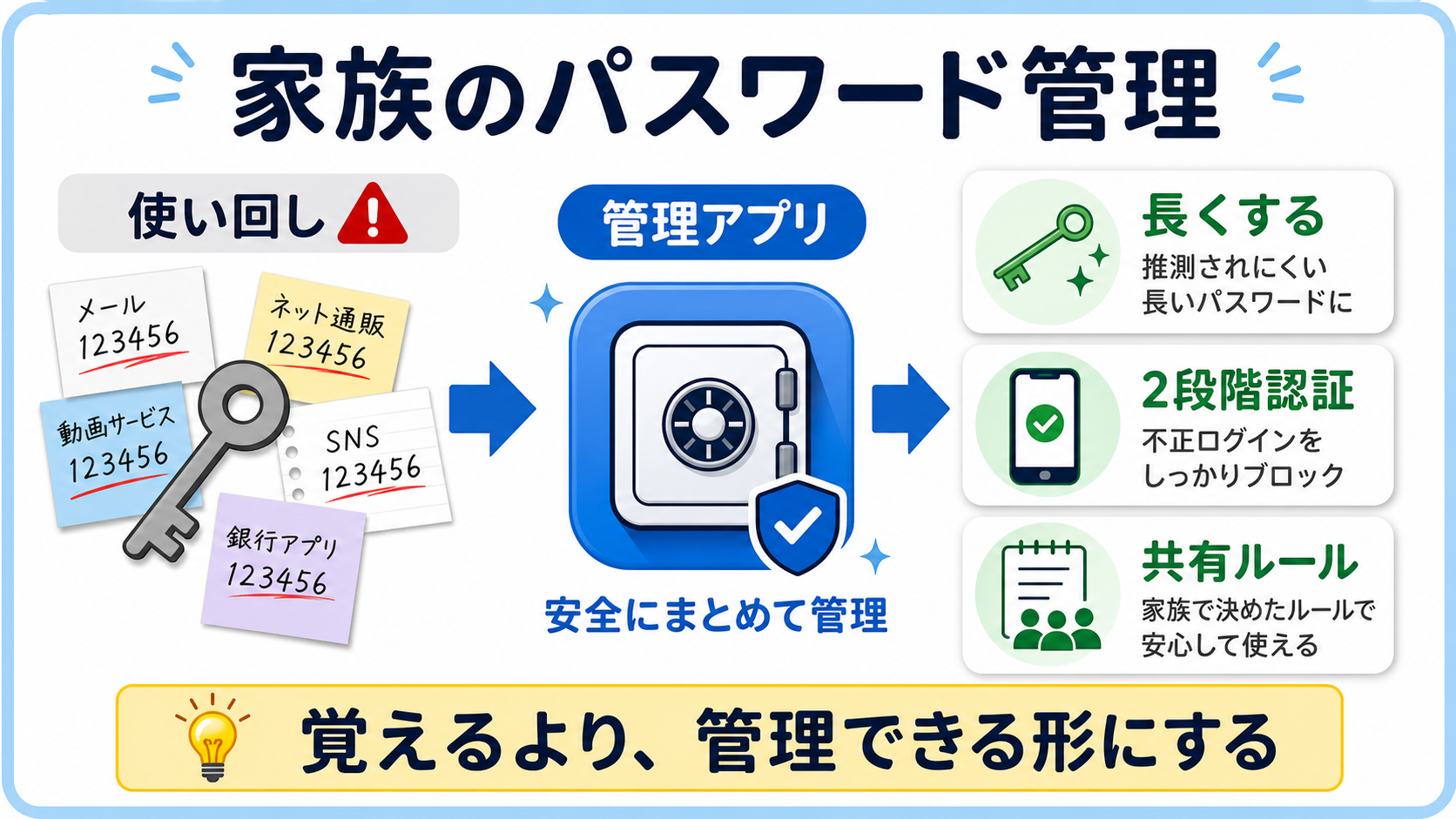 家族のパスワード管理を、管理アプリ、2段階認証、共有ルールで示した図