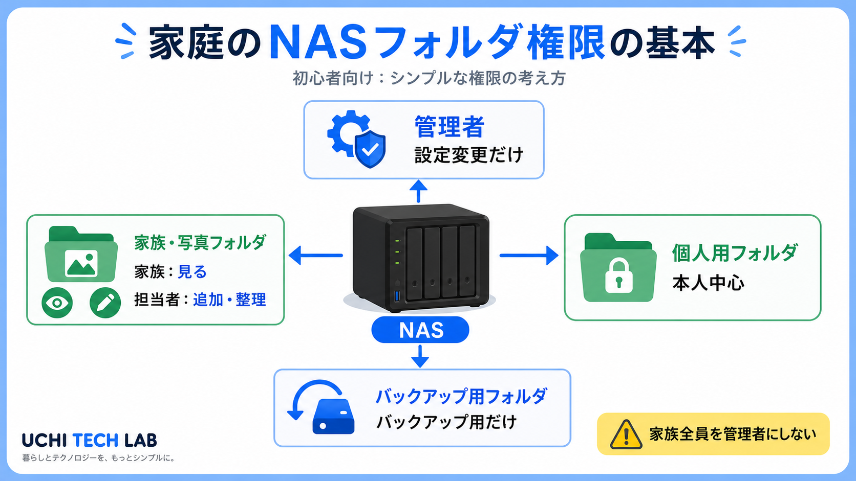 NASの共有フォルダを家族写真・個人用・バックアップ用に分ける権限マップ