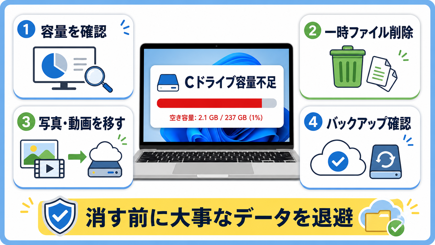パソコンの容量不足を一時ファイル・写真動画移動・バックアップで整理する図解