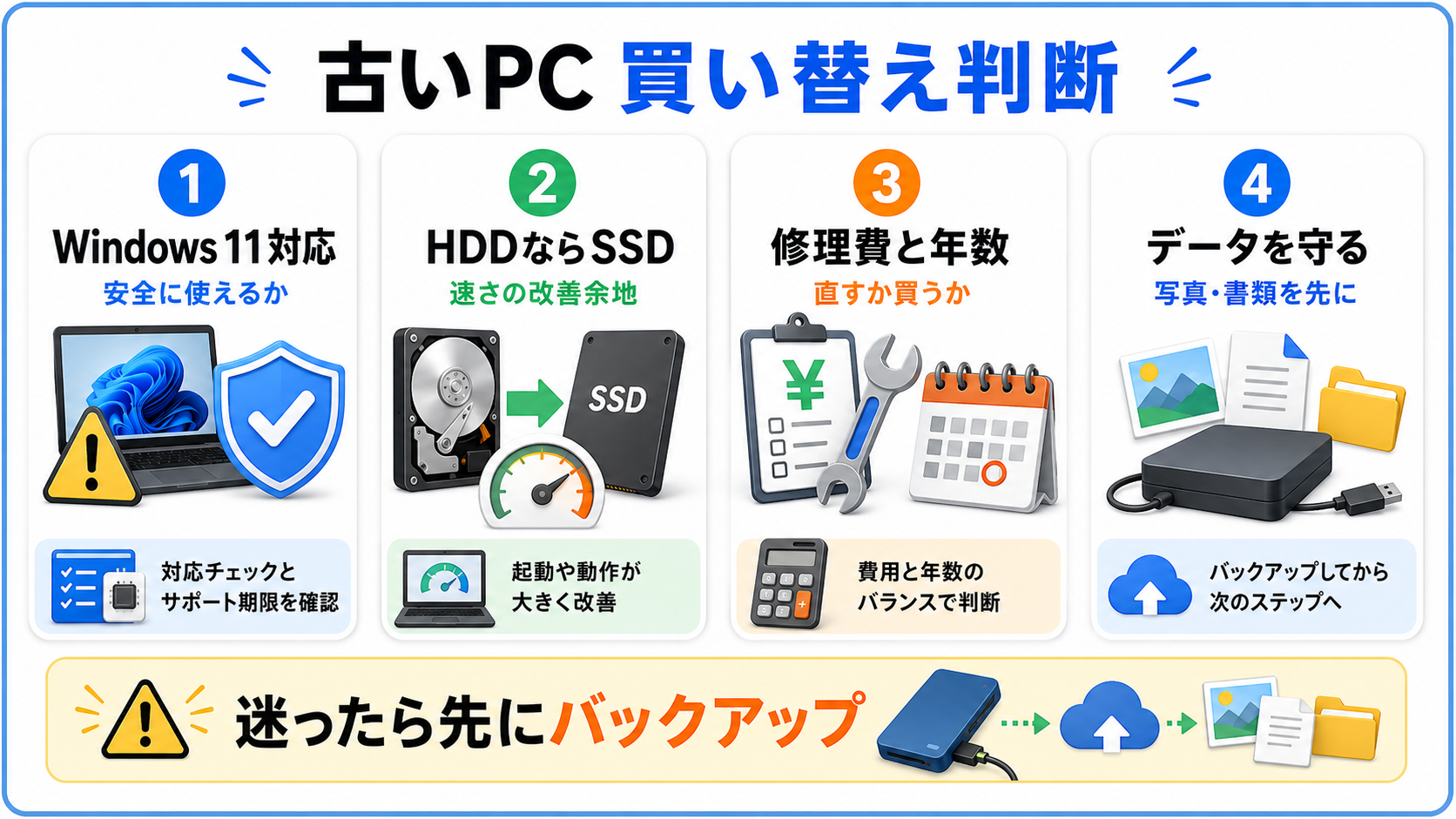 古いパソコンをWindows 11対応、SSDかHDDか、修理費と年数、写真や書類の退避で判断する表