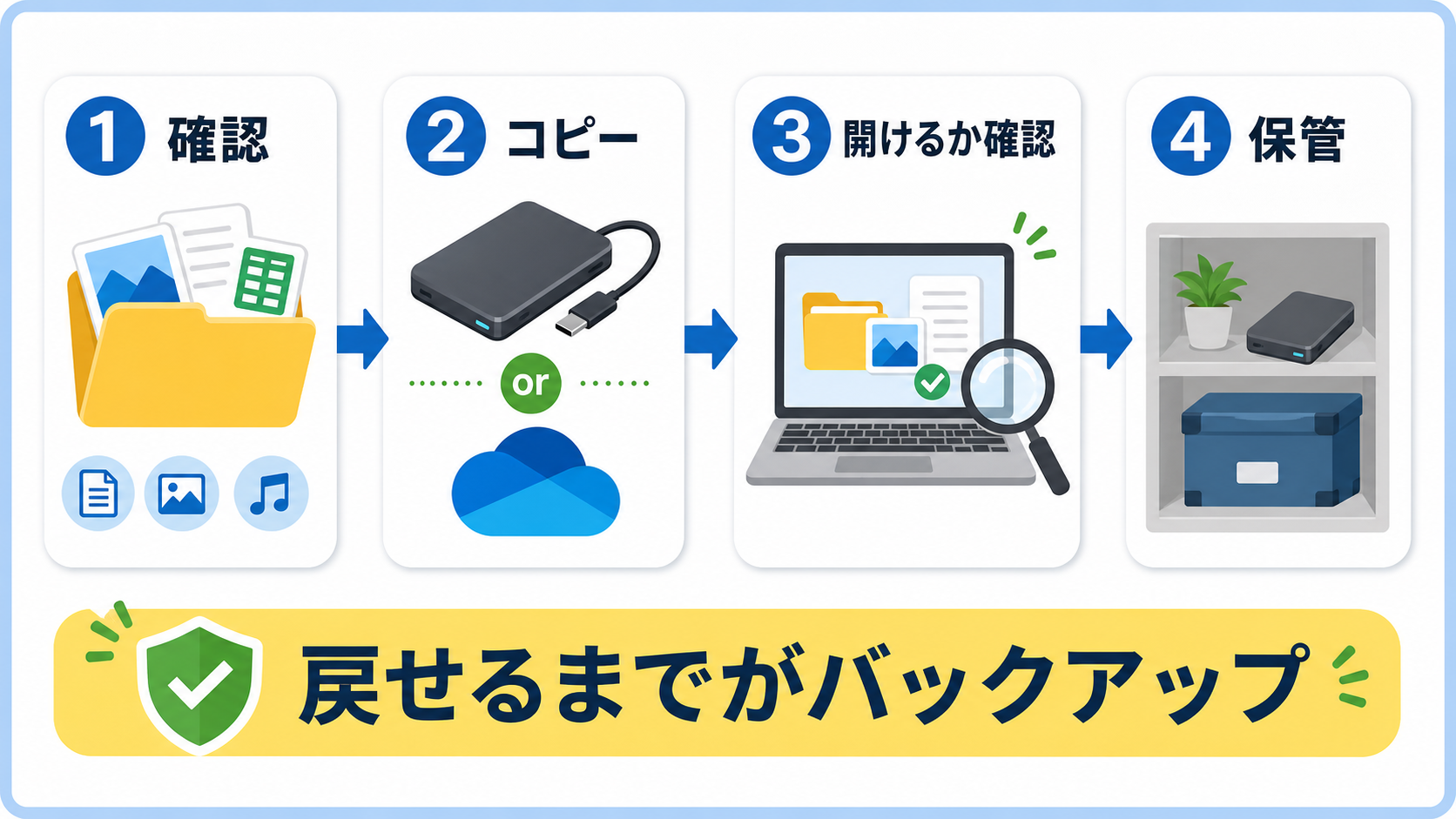 Windowsバックアップを、確認、コピー、開けるか確認、保管まで進める手順図