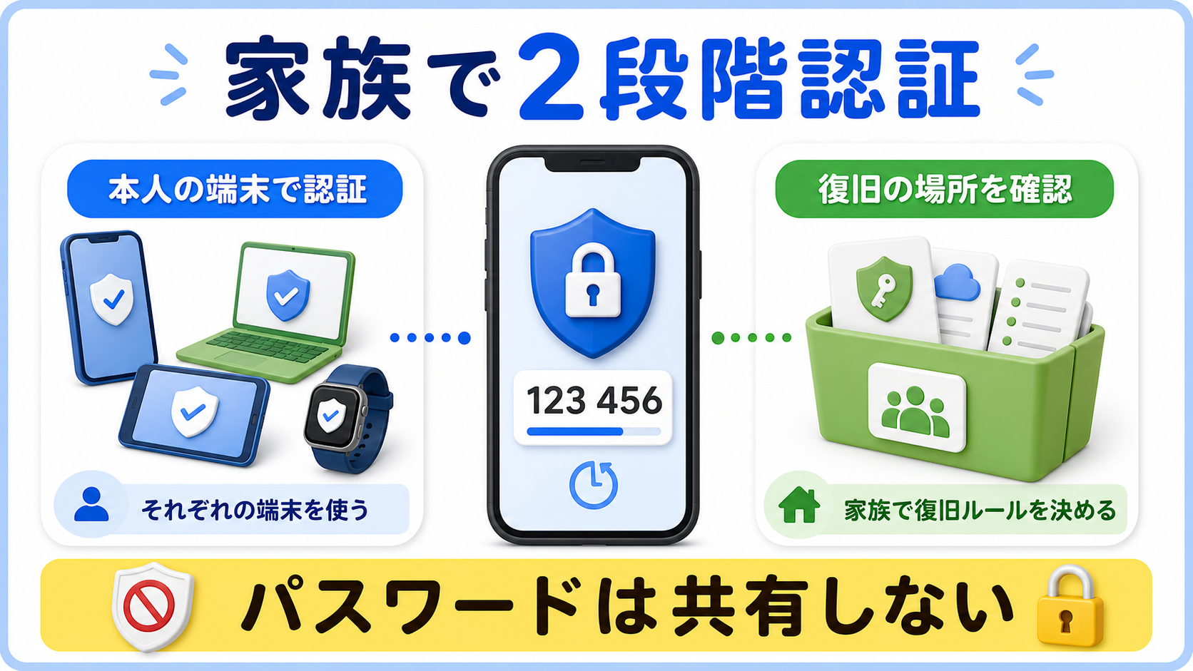 家族のアカウントを2段階認証と復旧ルールで守る図解