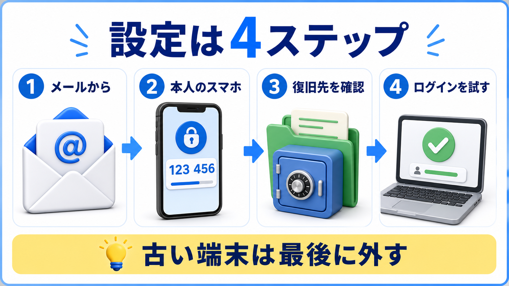 家族で2段階認証を始める順番を示す4ステップ図