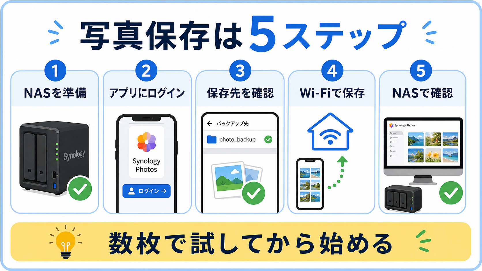 Synology Photosでスマホ写真をWi-Fi経由でNASへ保存する流れ