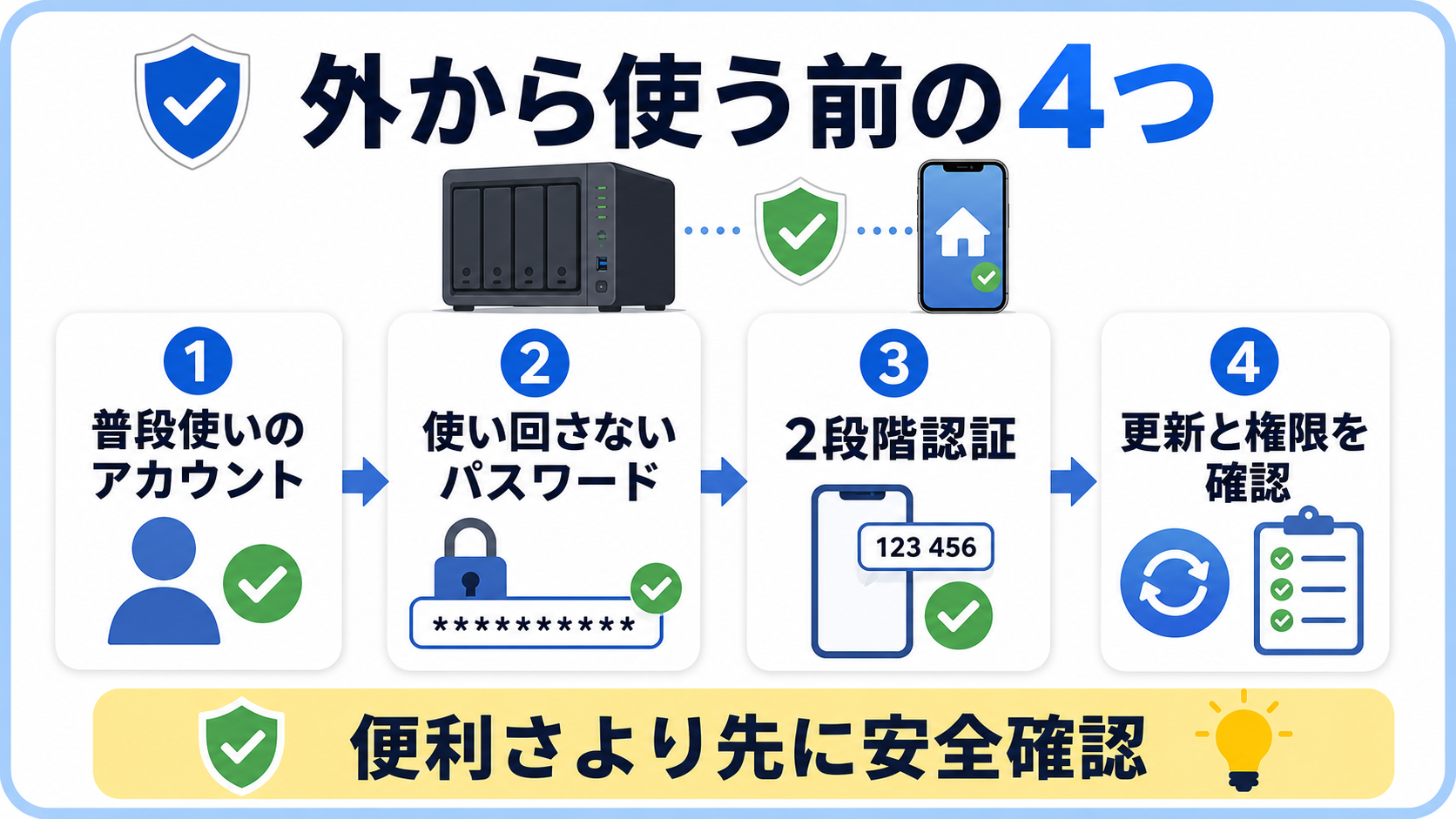 家庭用NASを外から使う前に確認するアカウント、パスワード、2段階認証、更新と権限の4項目