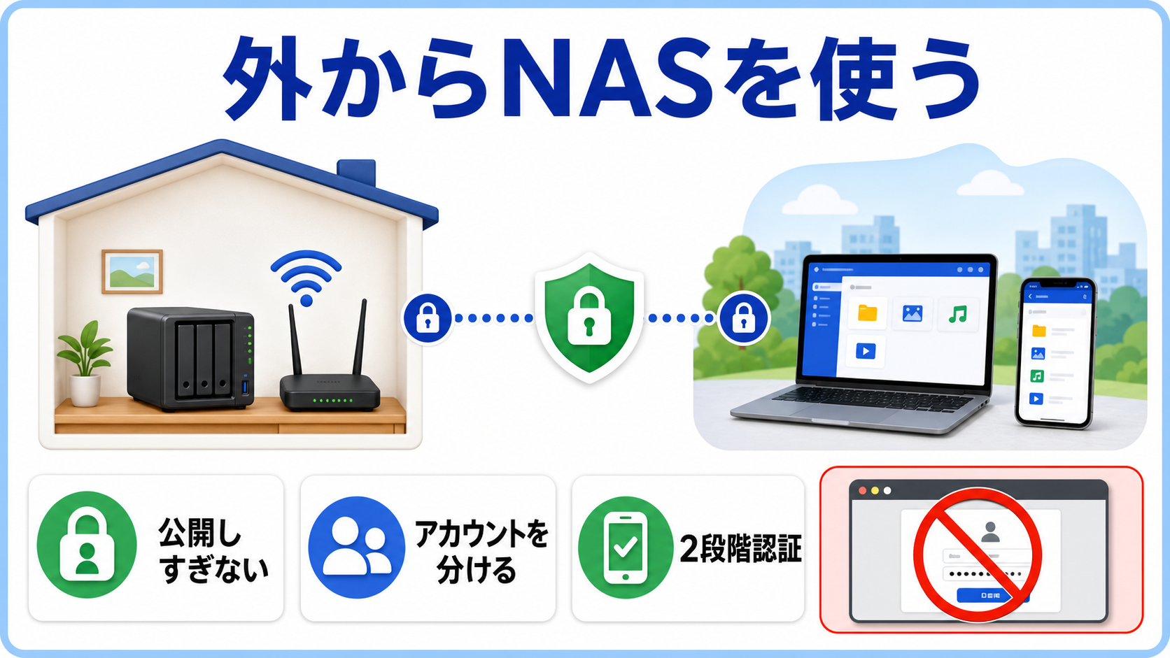 自宅のNASへ外出先のパソコンとスマホから安全に接続する図解