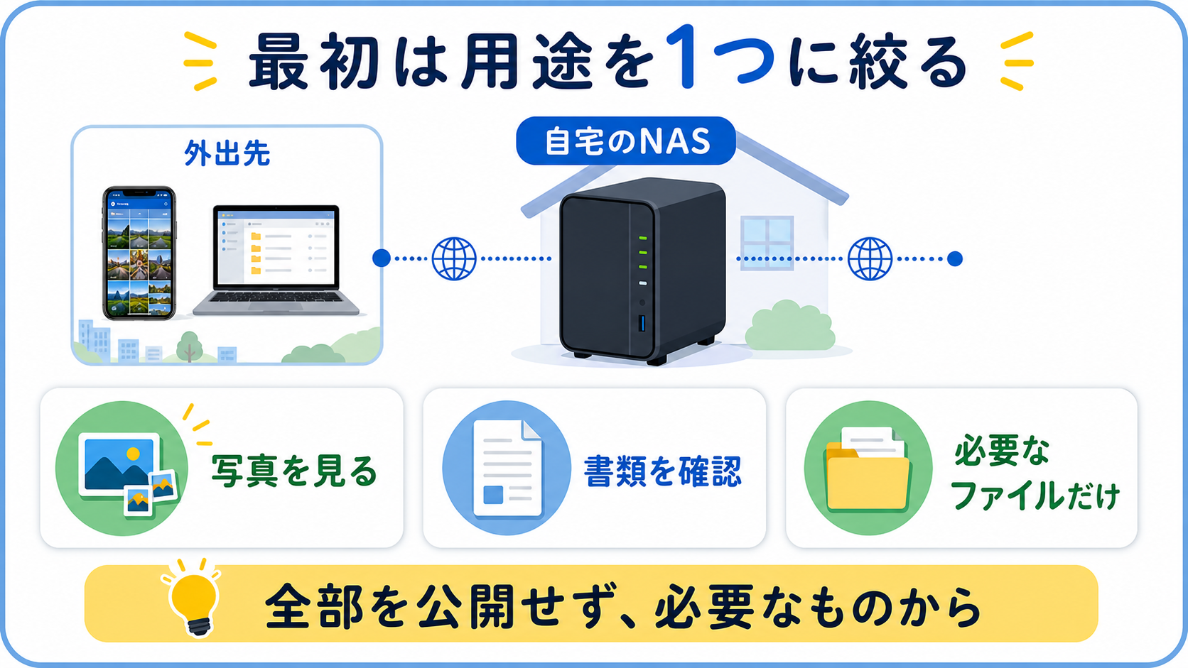 家庭用NASの外部アクセスは写真や書類など最初の用途を一つに絞る