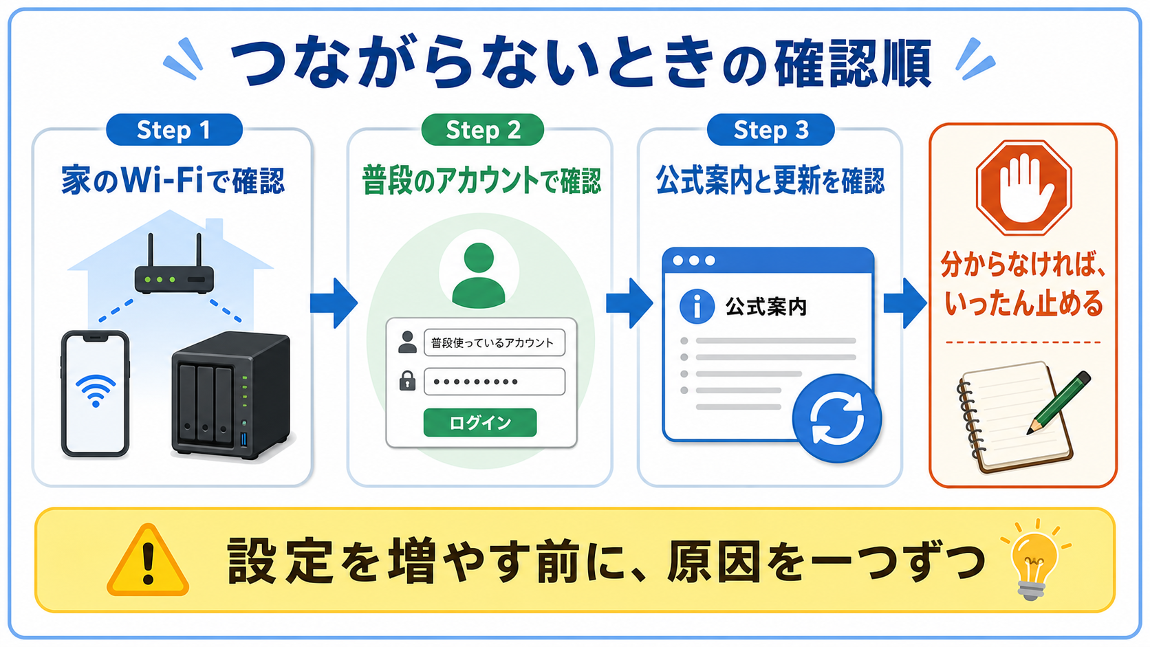 家庭用NASへ外からつながらないときに家のWi-Fi、アカウント、公式案内の順で確認する